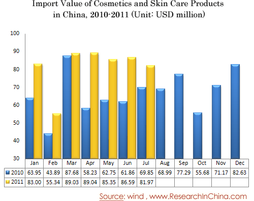 China Cosmetics Market Report, 2010-2011 - ResearchInChina