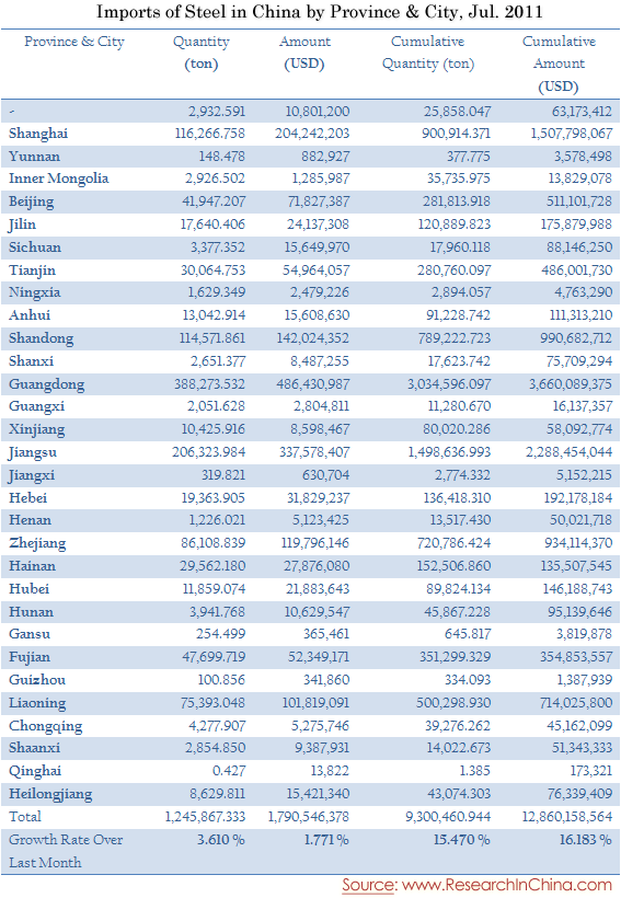 Imports Of Steel In China By Province & City, Jul. 2011 - Researchinchina