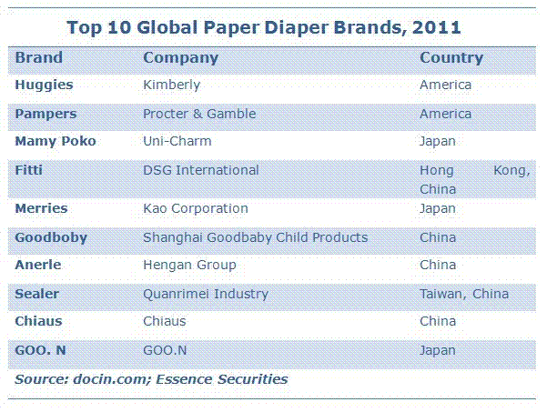 top 10 diaper brands