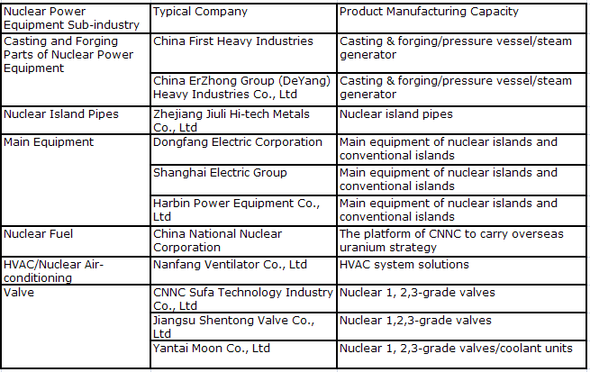 Industries and China