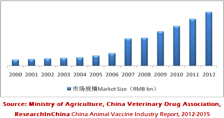 China Animal Vaccine Industry Report, 2012-2015 - ResearchInChina