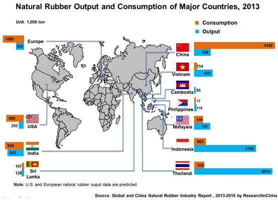 natural rubber consumption