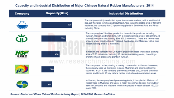 Natural Rubber Processing for Industrial Sectors