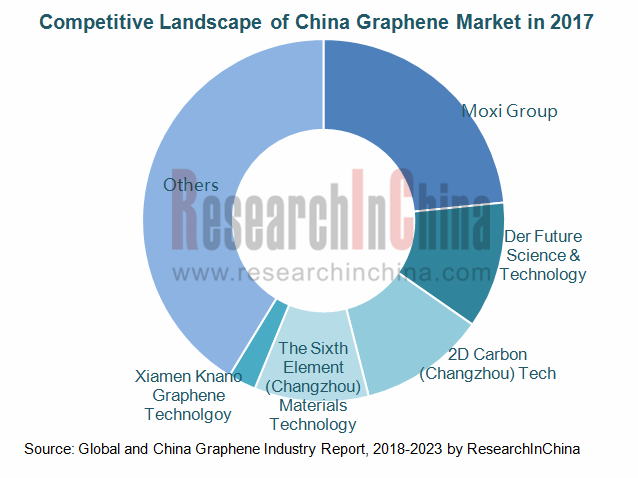 Global Graphene Coating Market Size To Worth USD 998 Million By