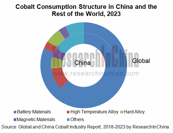 China set to boost state cobalt reserves after tumble in prices 