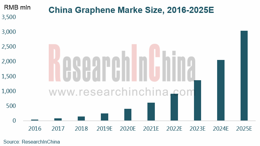 Global Graphene Coating Market Size To Worth USD 998 Million By