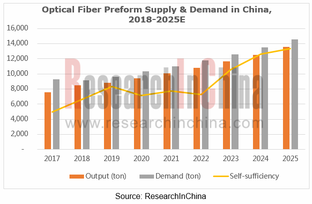 optical fiber preform manufacturing technologies