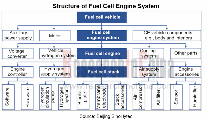 Global and China Fuel Cell Industry Report, 2020 - ResearchInChina