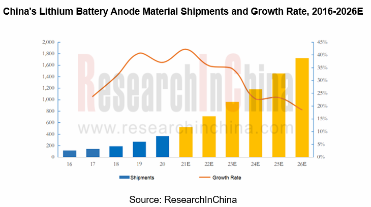 Artificial graphite anode materials