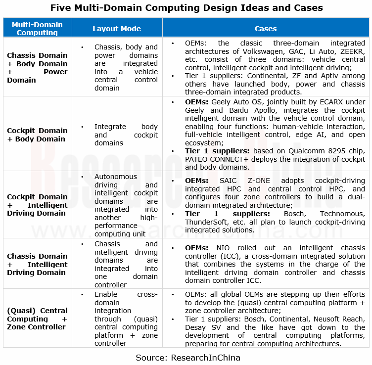 Multi-domain Computing and Zone Controller Research Report, 2022 -  ResearchInChina