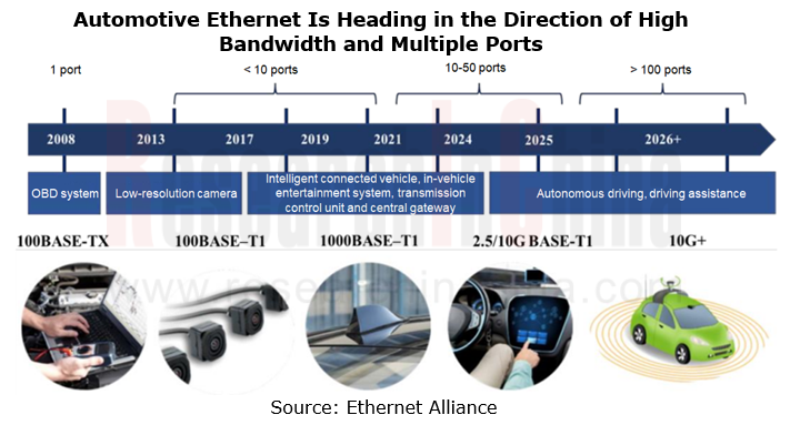 Automotive Connectivity Evolves to Meet Demands for Speed & Bandwidth