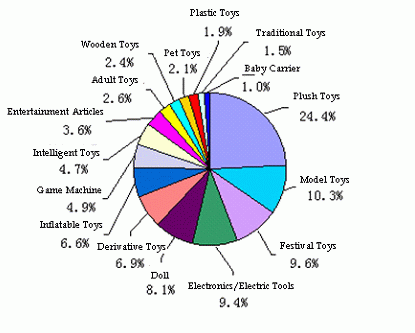 China Toy Market Report, 2007-2008- ResearchInChina >> Article >>